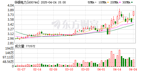 可信的配资平台 电力板块盘初活跃，华银电力涨停