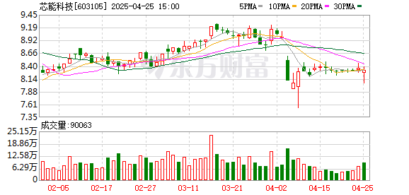 配资炒股免费 芯能科技：2024年净利润同比下降12.07% 拟10派2元