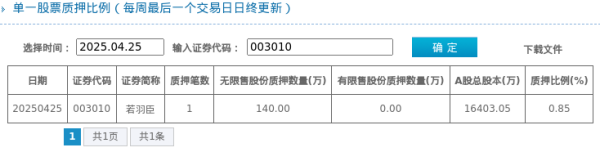 股票配资排排 若羽臣股东质押占比0.85%, 质押市值约6987.40万元