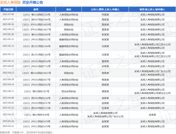 正规股票配资app 友邦人寿保险作为被告/被上诉人的1起涉及健康保险合同纠纷的诉讼将于2025年5月13日开庭