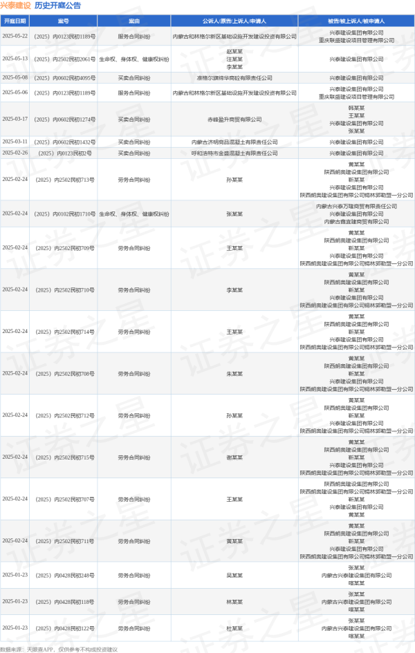 炒股配资交流 兴泰建设作为被告/被上诉人的1起涉及生命权、身体权、健康权纠纷的诉讼将于2025年5月13日开庭