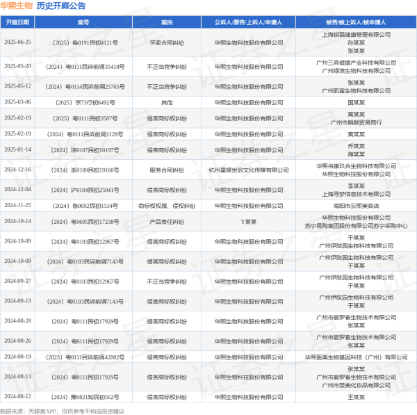 股票配资十倍网站 华熙生物作为原告/上诉人的1起涉及不正当竞争纠纷的诉讼将于2025年5月20日开庭