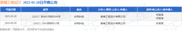 专业股票配资与投资服务 首辅工程设计作为原告/上诉人的2起涉及合同纠纷的诉讼将于2025年5月20日开庭