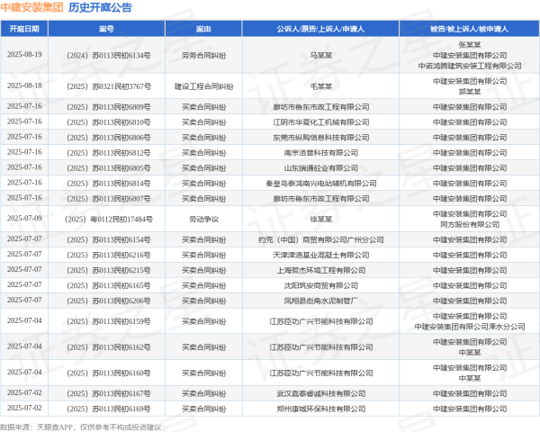好股配资网 中建安装集团作为被告/被上诉人的1起涉及保险纠纷的诉讼将于2025年5月20日开庭