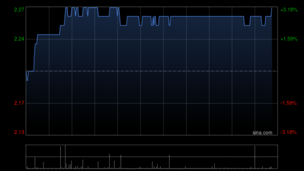 配资开户服务 阳光房地产基金获Henderson Sunlight Asset Management Limited增持60万股